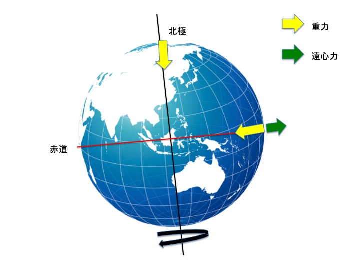 重力加速度の解説図