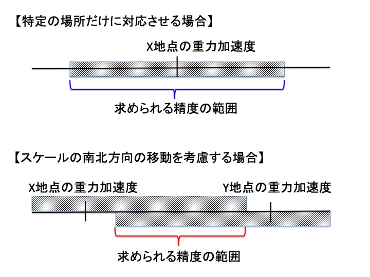 重力補正の解説図