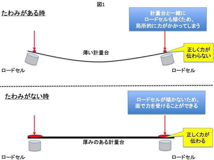 計量台のたわみと精度の関係性