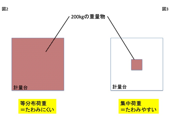 等分布荷重と集中荷重の違い